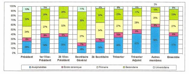Taux des membres des associations d’usagers selon leur niveau constructif