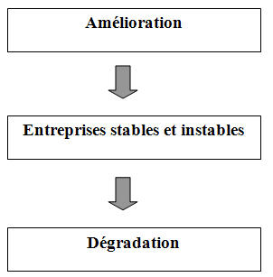 L’audit met en évidence l’articulation entre les éléments 