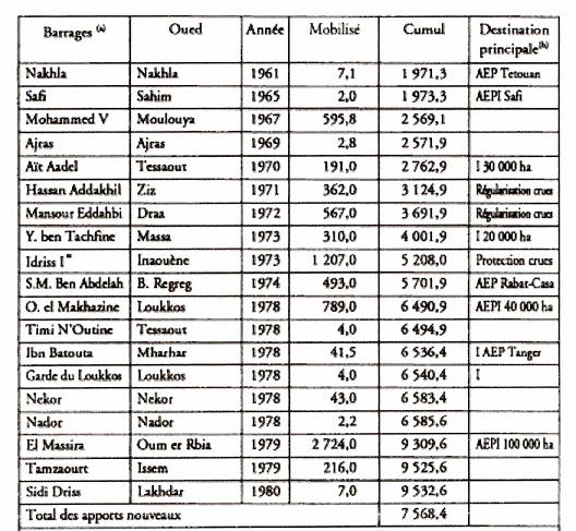 Les barrages construits au Maroc de 1956 à 1980
