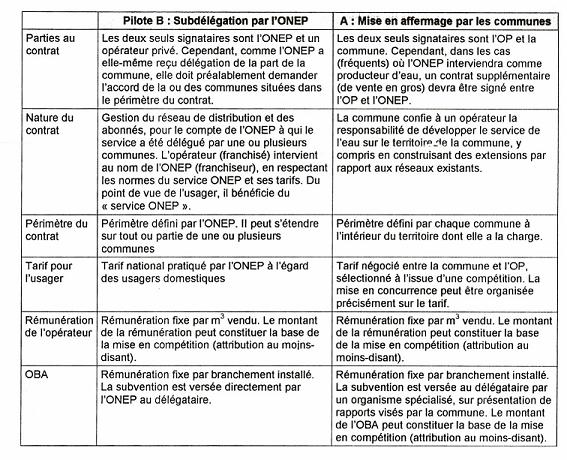 Les différents contrats envisagés pour les pilotes