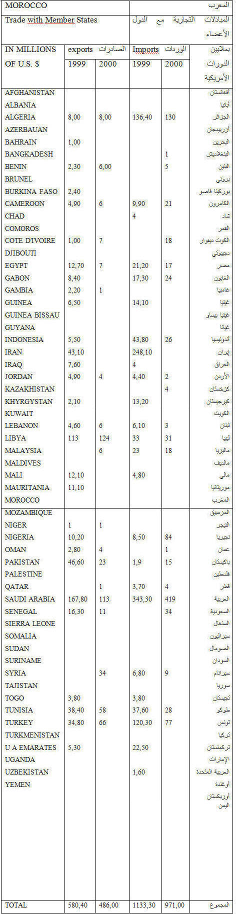 les échanges commerciaux de l'année 1999 à 2000