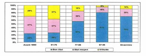 etat-actuel-reservoirs-date-leurs-constructions L’état actuel des réservoirs selon la date de leurs constructions