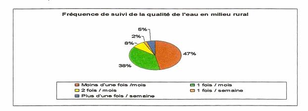 Fréquence de suivi de la qualité de l’eau en milieu rural