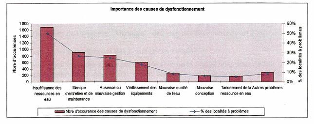 importance-causes-dysfonctionnement Importance des causes de dysfonctionnement