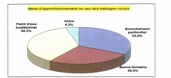 Mode d’approvisionnement en eau des ménages ruraux
