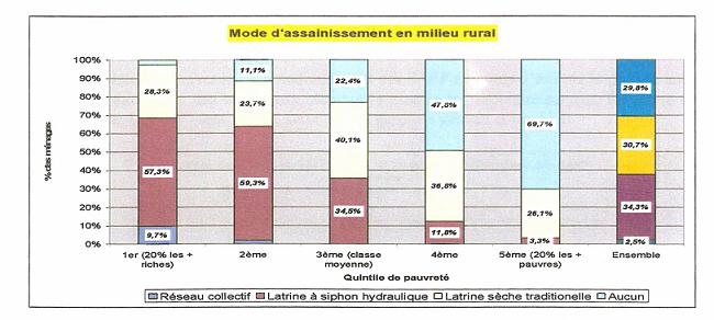 Les modes d’assainissement selon les classes socio-économiques