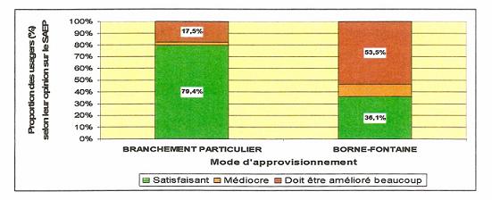 L’opinion des usagers selon le mode d’approvisionnement