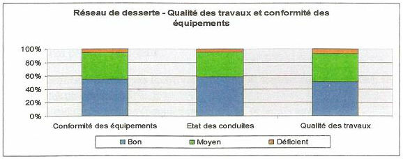 Qualité des travaux et conformité des équipements des SAEP Qualité des travaux et conformité des équipements des SAEP