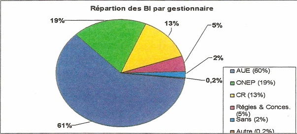repartition-branchements-individuels-gestionnaire Répartition des branchements individuels par gestionnaire