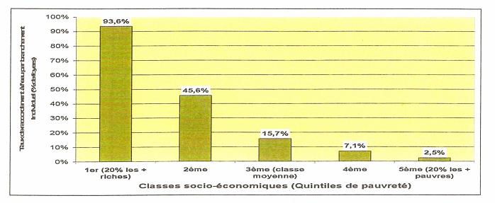 Taux de raccordement à l’eau par branchement individuel selon la classe socio-économique de la population rurale