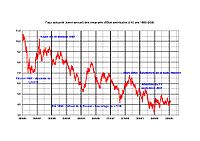 Taux des T-Bonds à 10 ans 1985-2005