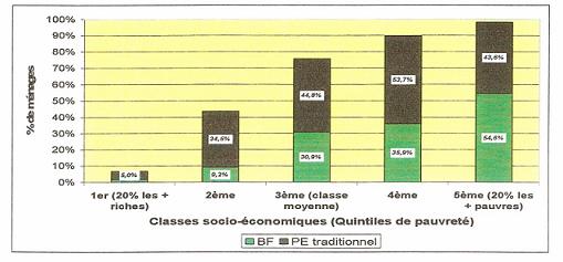 taux d’utilisation des bornes fontaines et points d’eau selon les classes socio-économiques