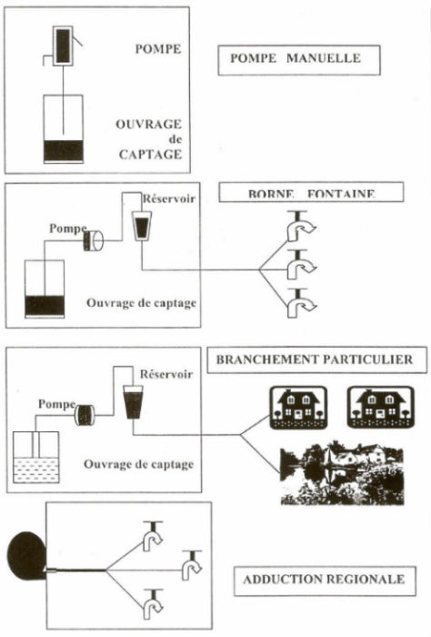 Types d’Equipements envisagés