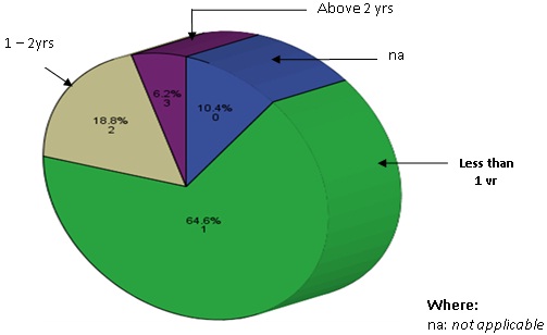Perceptions on CRM Implementation Time Frame Perceptions on CRM Implementation Time Frame