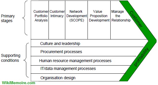 The CRM Value Chain The CRM Value Chain