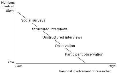 Data Collections Methods Data Collections Methods