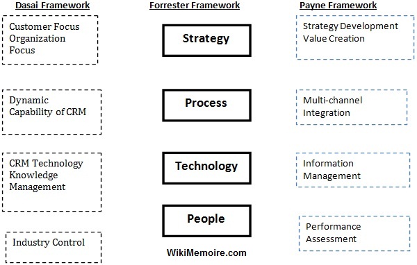 Different Frameworks Summary Different Frameworks Summary