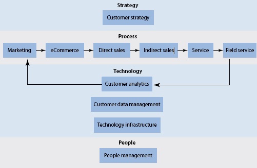 Forrester CRM Model Forrester CRM Model