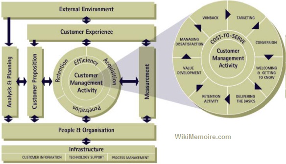 The QCI Customer Management Model The QCI Customer Management Model