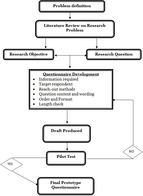 Questionnaire Design Process Questionnaire Design Process