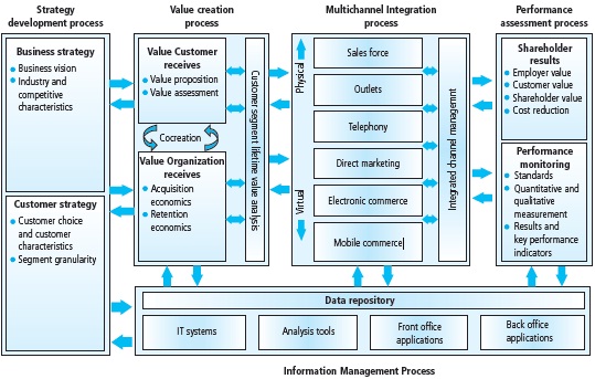The Strategic Model for CRM The Strategic Model for CRM