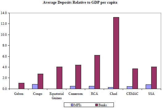 Average Deposit Relative to GDP per capita in the CEMAC region Average Deposit Relative to GDP per capita in the CEMAC region