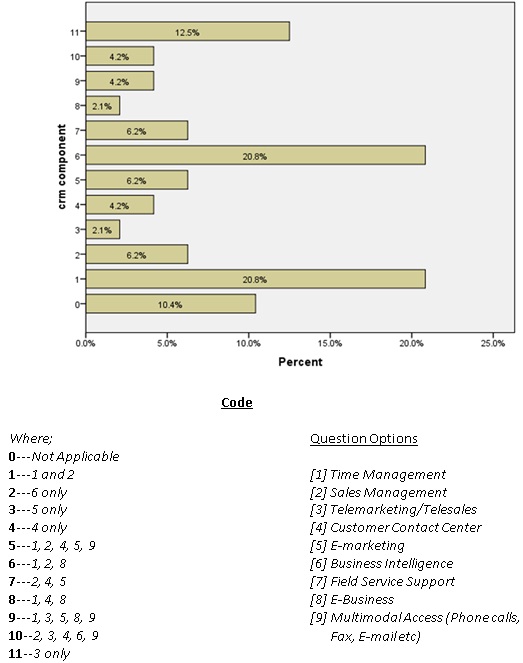 Considered CRM Project Components Considered CRM Project Components
