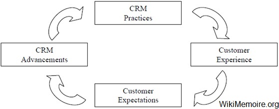 Customer expectations driven by CRM Customer expectations driven by CRM