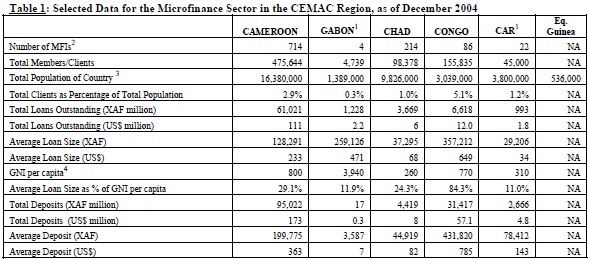 microfinance sector statistic microfinance sector statistic