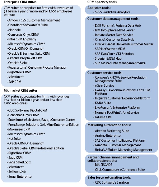 various-types-crm-solutions Various types of CRM solutions