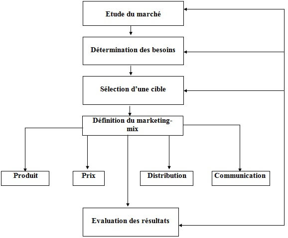 Schéma : la démarche marketing.
