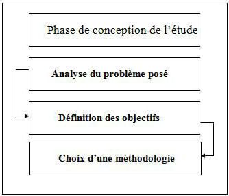 Le déroulement d’une étude de marché