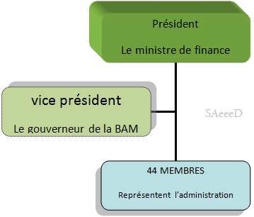 conseil national du crédit et de l'épargne CNCE