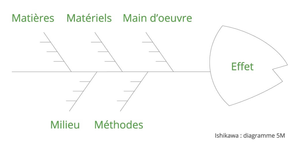 digramme d’Ishikawa
