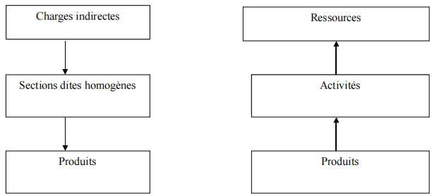 Les principes de L’ABC