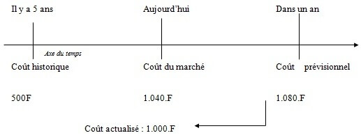Le coût du marché Le coût du marché