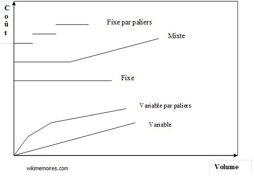 Comportement des coûts