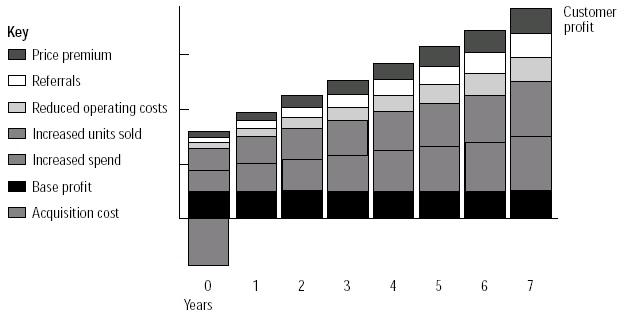 Customer profit contribution over time Customer profit contribution over time