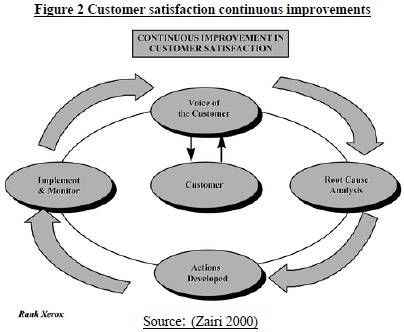 Customer satisfaction continuous improvements Customer satisfaction continuous improvements