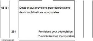 Provisions pour dépréciation d'actifs NON courants