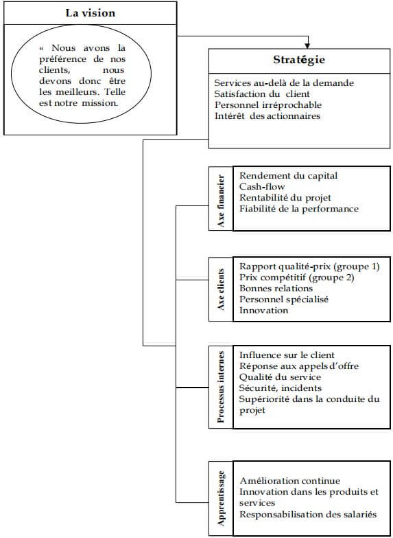 Les objectifs stratégiques du TDB