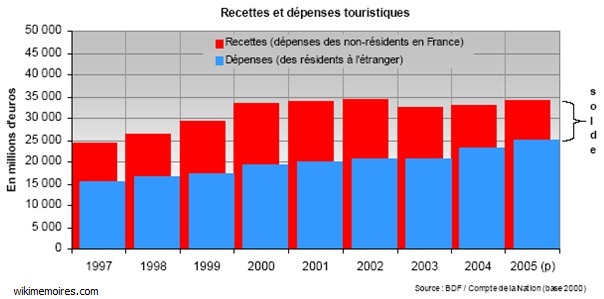 Le tourisme en chiffre Le tourisme en chiffre