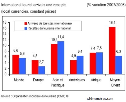 Le tourisme en chiffre Le tourisme en chiffre