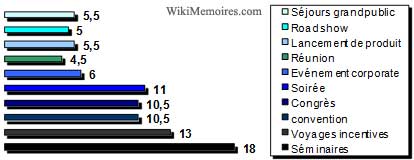 Répartition des évènements en France en 2009