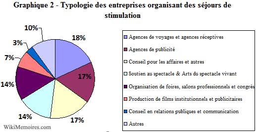 Typologie des entreprises organisant des séjours de stimulation