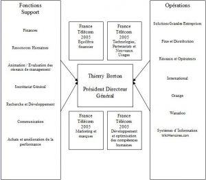 Nouvelle organisation de France Télécom
