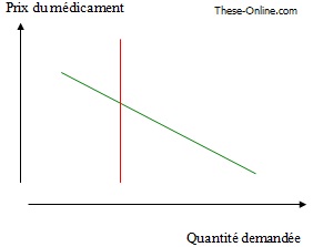 Impact d'une augmentation du prix du médicament sur la consommation dans les pays riches (rouge) et dans les pays pauvres (vert). Schéma personnel