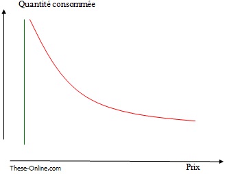 Effet de substitution sur la consommation des médicaments licites (rouge) et des médicaments contrefaits (vert). Schéma personnel