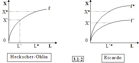 Le modèle Heckscher-Ohlin