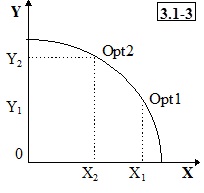 Courbe de possibilités de production